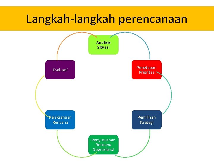 Langkah-langkah perencanaan Analisis Situasi Evaluasi Penetapan Prioritas Pelaksanaan Rencana Pemilihan Strategi Penyususnan Rencana Operasional