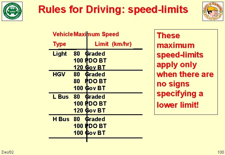Rules for Driving: speed-limits Vehicle Maximum Speed Type Light Limit (km/hr) 80 Graded 100