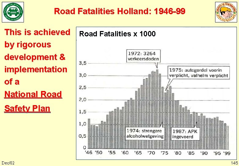 Road Fatalities Holland: 1946 -99 This is achieved Road Fatalities x 1000 by rigorous