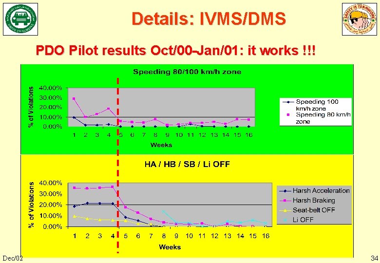 Details: IVMS/DMS PDO Pilot results Oct/00 -Jan/01: it works !!! Dec/02 34 