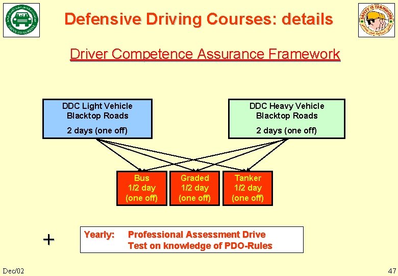 Defensive Driving Courses: details Driver Competence Assurance Framework DDC Light Vehicle Blacktop Roads DDC