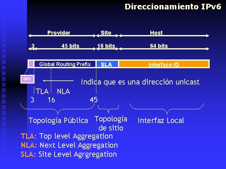 Direccionamiento IPv 6 Provider 3 Site 45 bits 16 bits Global Routing Prefix 001