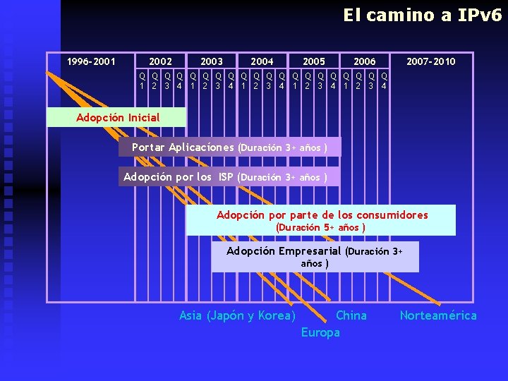 El camino a IPv 6 1996 -2001 2002 2003 2004 2005 2006 2007 -2010