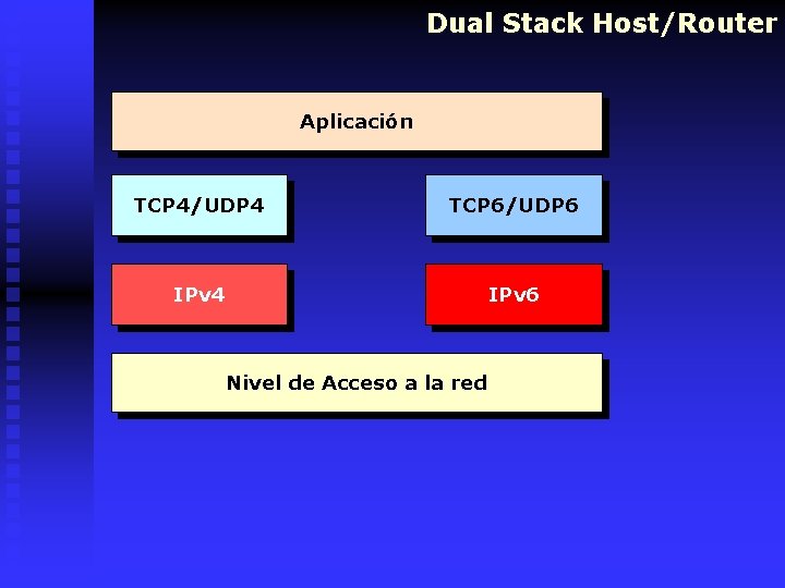 Dual Stack Host/Router Aplicación TCP 4/UDP 4 TCP 6/UDP 6 IPv 4 IPv 6