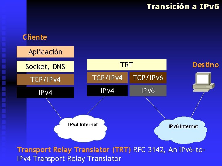 Transición a IPv 6 Cliente Aplicación TRT Socket, DNS Destino TCP/IPv 4 TCP/IPv 6