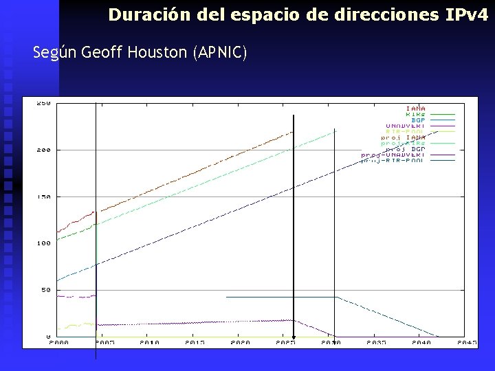 Duración del espacio de direcciones IPv 4 Según Geoff Houston (APNIC) 