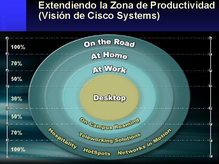 Extendiendo la Zona de Productividad (Visión de Cisco Systems) 100% 70% 50% 30% 50%