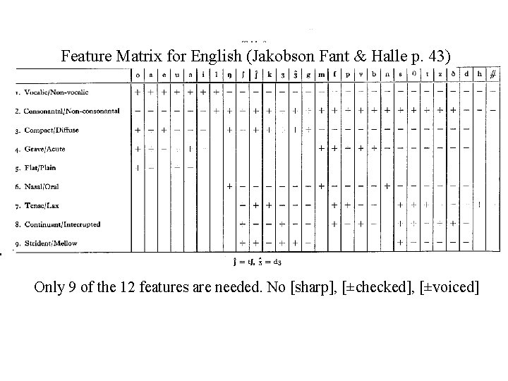 Feature Matrix for English (Jakobson Fant & Halle p. 43) Only 9 of the Feature Matrix for English (Jakobson Fant & Halle p. 43) Only 9 of the