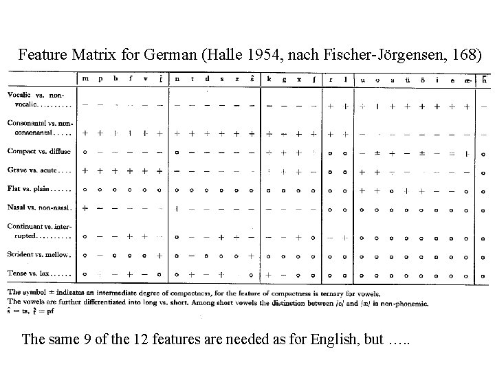 Feature Matrix for German (Halle 1954, nach Fischer-Jörgensen, 168) The same 9 of the Feature Matrix for German (Halle 1954, nach Fischer-Jörgensen, 168) The same 9 of the