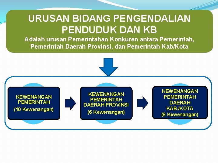 URUSAN BIDANG PENGENDALIAN PENDUDUK DAN KB Adalah urusan Pemerintahan Konkuren antara Pemerintah, Pemerintah Daerah