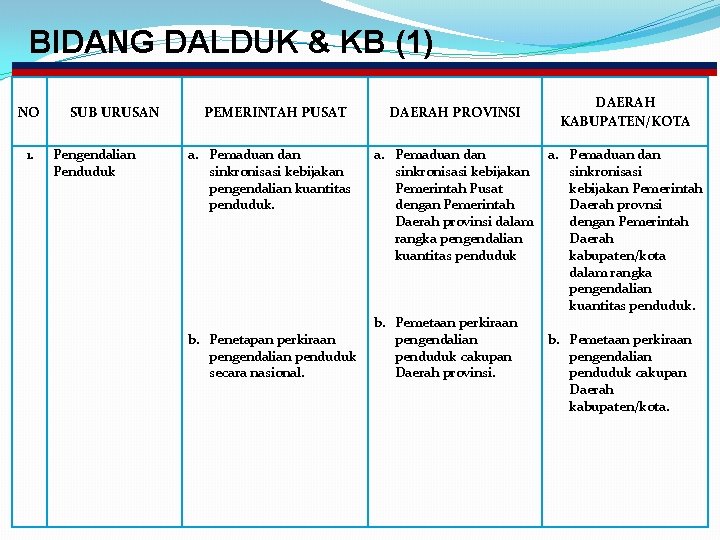 BIDANG DALDUK & KB (1) NO 1. SUB URUSAN Pengendalian Penduduk PEMERINTAH PUSAT a.