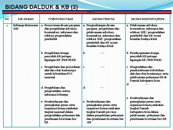 BIDANG DALDUK & KB (2) NO 2. SUB URUSAN PEMERINTAH PUSAT DAERAH PROVINSI Keluarga