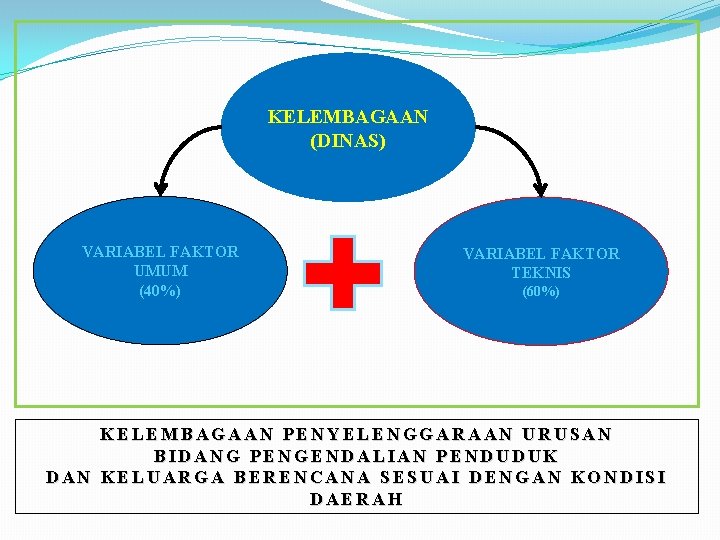 KELEMBAGAAN (DINAS) VARIABEL FAKTOR UMUM (40%) VARIABEL FAKTOR TEKNIS (60%) KELEMBAGAAN PENYELENGGARAAN URUSAN BIDANG