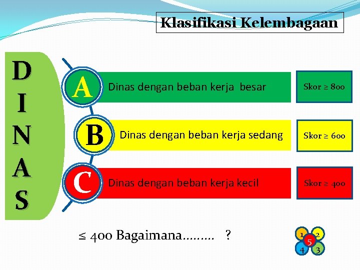 Klasifikasi Kelembagaan D I N A S A B C Dinas dengan beban kerja