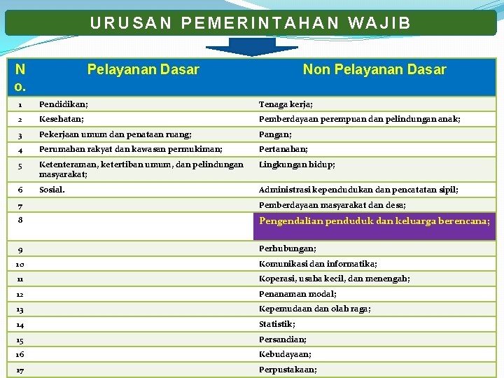 URUSAN PEMERINTAHAN WAJIB N o. Pelayanan Dasar Non Pelayanan Dasar 1 Pendidikan; Tenaga kerja;