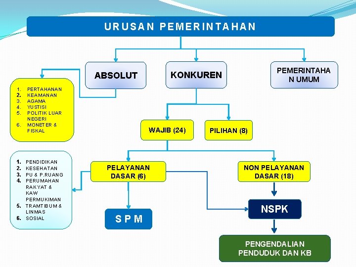 URUSAN PEMERINTAHAN 1. 2. 3. 4. 5. 6. 1. 2. 3. 4. PEMERINTAHA N