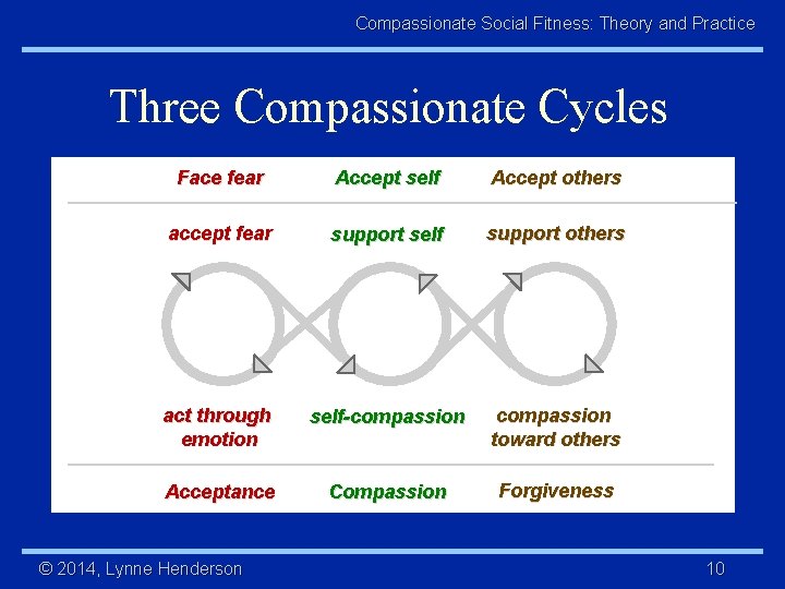 Compassionate Social Fitness: Theory and Practice Three Compassionate Cycles Face fear Accept self Accept