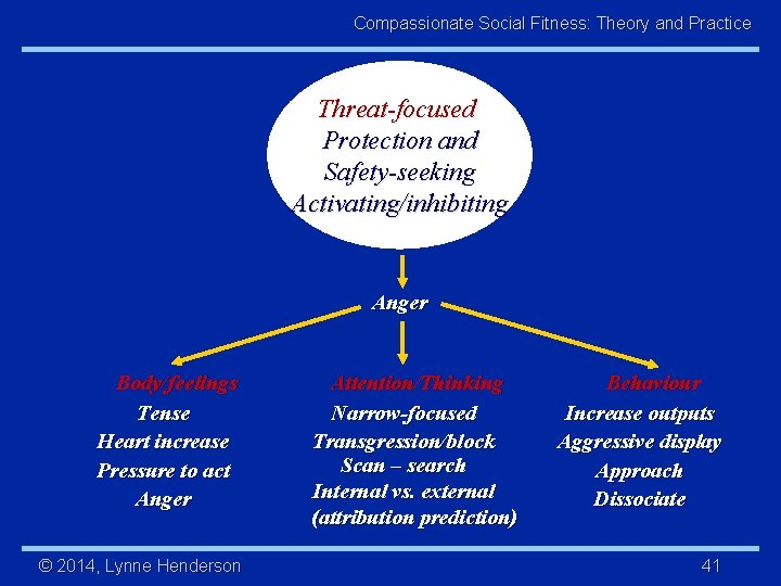 Compassionate Social Fitness: Theory and Practice Threat-focused Protection and Safety-seeking Activating/inhibiting Anger Body/feelings Tense