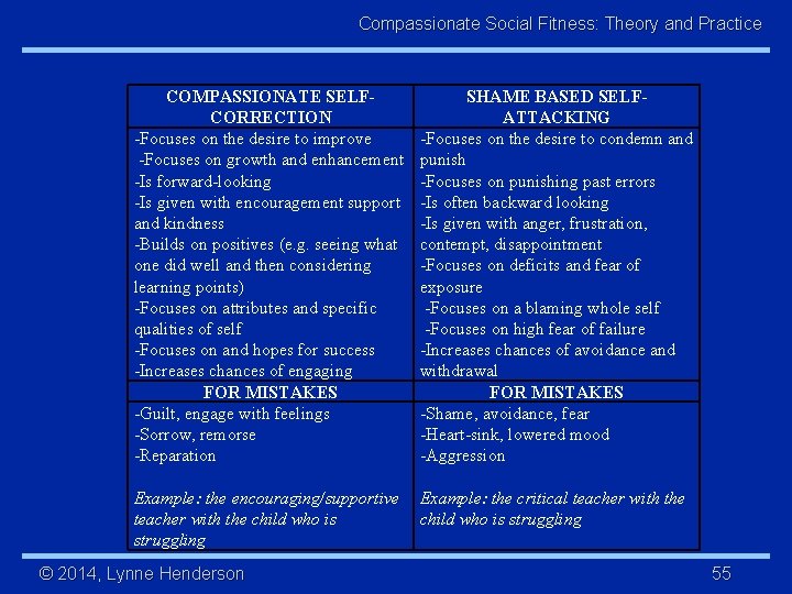 Compassionate Social Fitness: Theory and Practice COMPASSIONATE SELFCORRECTION -Focuses on the desire to improve