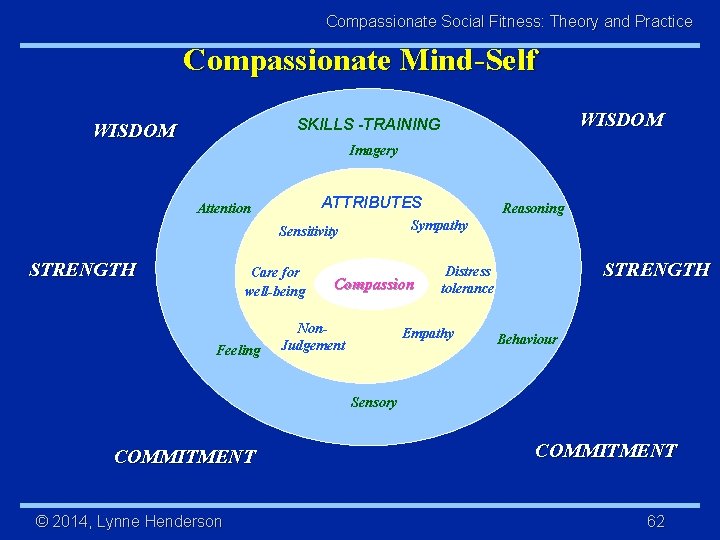 Compassionate Social Fitness: Theory and Practice Compassionate Mind-Self WISDOM SKILLS -TRAINING WISDOM Imagery ATTRIBUTES