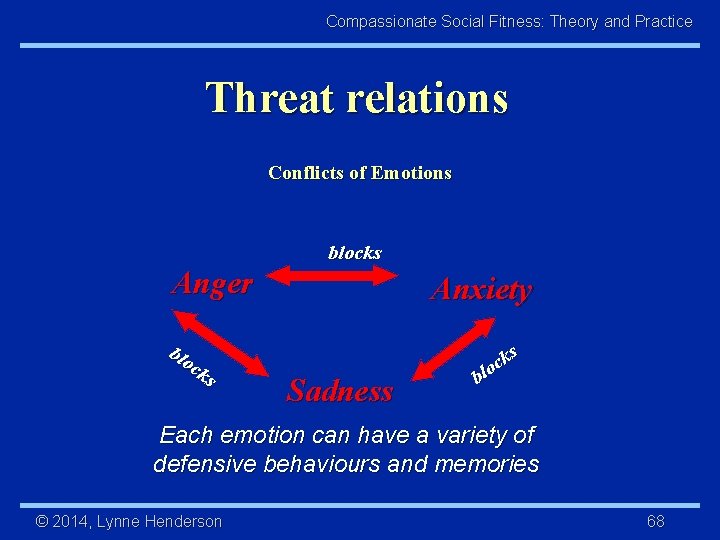 Compassionate Social Fitness: Theory and Practice Threat relations Conflicts of Emotions blocks Anger blo