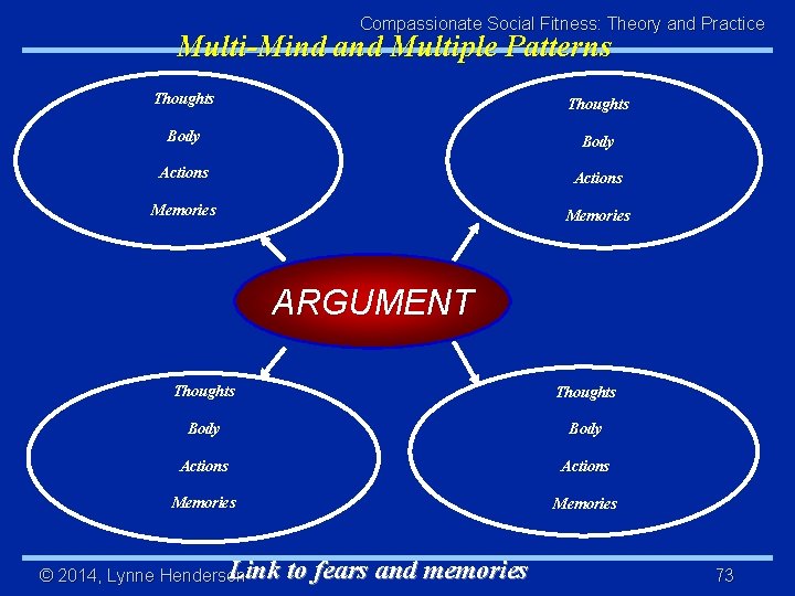 Compassionate Social Fitness: Theory and Practice Multi-Mind and Multiple Patterns Thoughts Body Actions Memories
