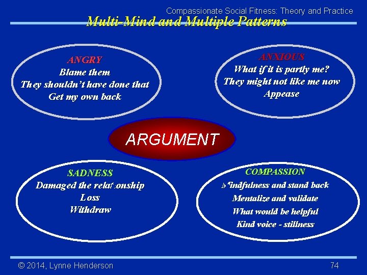 Compassionate Social Fitness: Theory and Practice Multi-Mind and Multiple Patterns ANGRY Blame them They