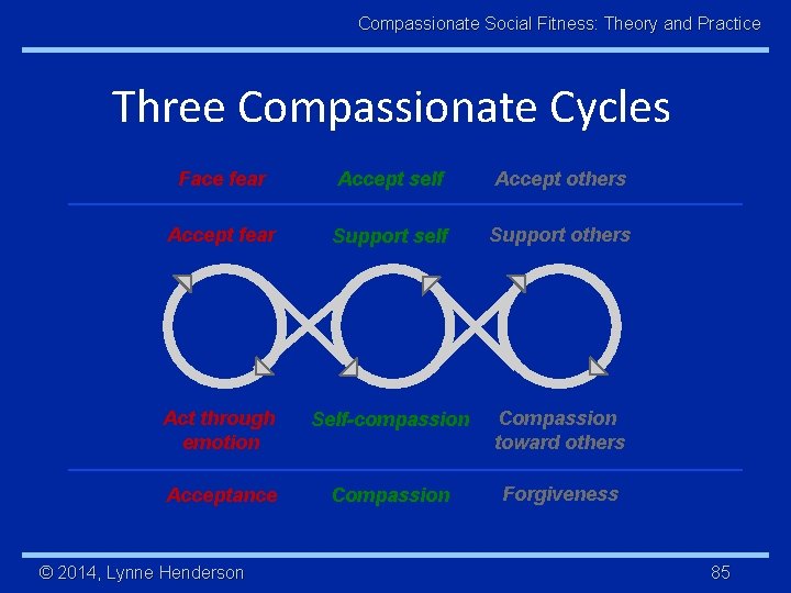 Compassionate Social Fitness: Theory and Practice Three Compassionate Cycles Face fear Accept self Accept
