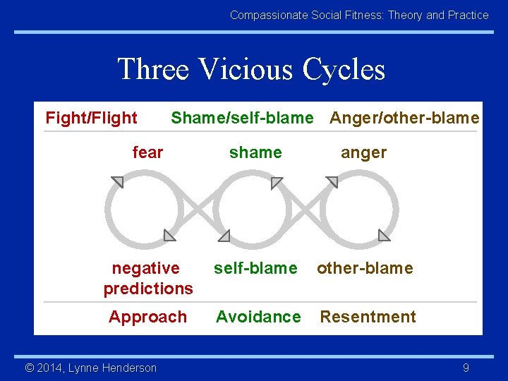Compassionate Social Fitness: Theory and Practice Three Vicious Cycles Fight/Flight Shame/self-blame Anger/other-blame fear shame