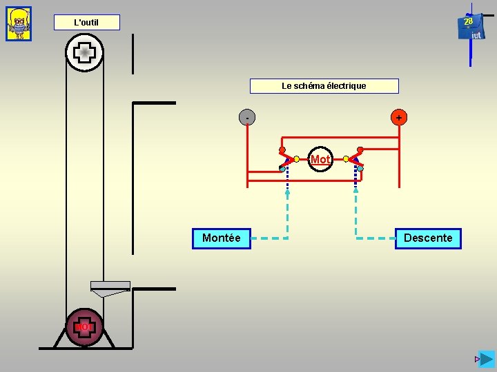 28 L'outil Le schéma électrique - + Mot Montée MOT Descente 