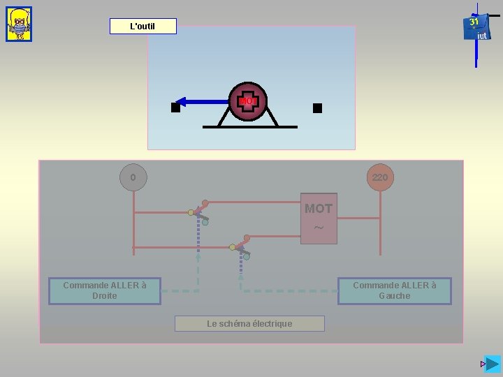 31 L'outil MOT 0 220 MOT ~ Commande ALLER à Droite Commande ALLER à