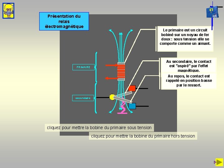 41 Présentation du relais électromagnétique Le primaire est un circuit bobiné sur un noyau