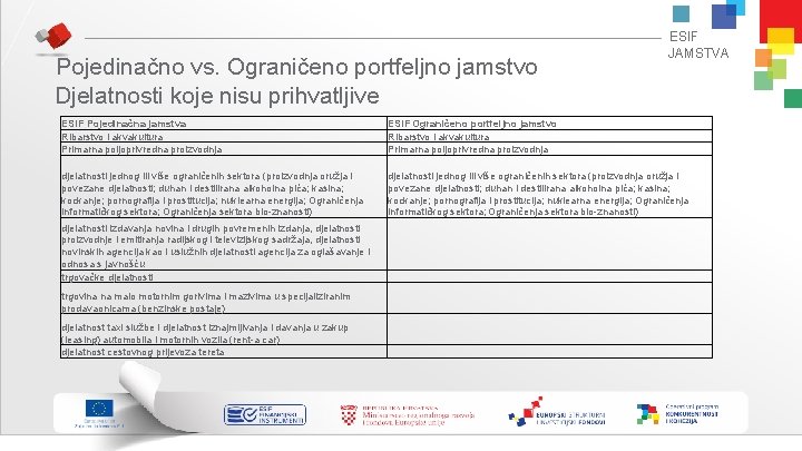 Pojedinačno vs. Ograničeno portfeljno jamstvo Djelatnosti koje nisu prihvatljive ESIF JAMSTVA ESIF Pojedinačna jamstva Pojedinačno vs. Ograničeno portfeljno jamstvo Djelatnosti koje nisu prihvatljive ESIF JAMSTVA ESIF Pojedinačna jamstva