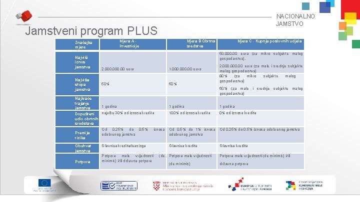 NACIONALNO JAMSTVO Jamstveni program PLUS Mjera A Investicije Značajka mjere Najviši iznos jamstva Najviša