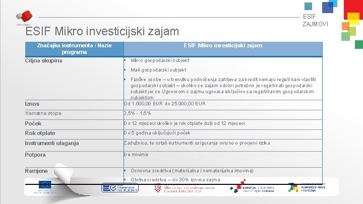 ESIF ZAJMOVI ESIF Mikro investicijski zajam Značajka instrumenta / Naziv programa Ciljna skupina ESIF