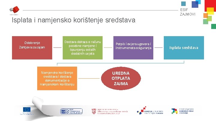 Isplata i namjensko korištenje sredstava ESIF ZAJMOVI . Odobrenje Zahtjeva za zajam Dostava dokaza Isplata i namjensko korištenje sredstava ESIF ZAJMOVI . Odobrenje Zahtjeva za zajam Dostava dokaza
