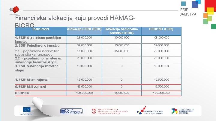 Financijska alokacija koju provodi HAMAGBICROInstrument Alokacija EFRR (EUR) Alokacija nacionalna ESIF JAMSTVA UKUPNO (EUR) Financijska alokacija koju provodi HAMAGBICROInstrument Alokacija EFRR (EUR) Alokacija nacionalna ESIF JAMSTVA UKUPNO (EUR)