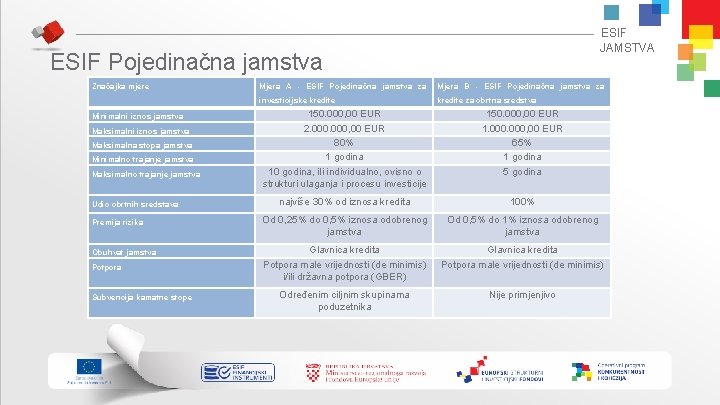 ESIF JAMSTVA ESIF Pojedinačna jamstva Značajka mjere Mjera A - ESIF Pojedinačna jamstva za