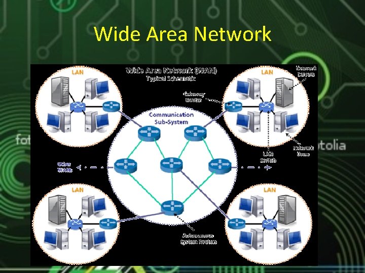 Wide Area Network Wide Area Network