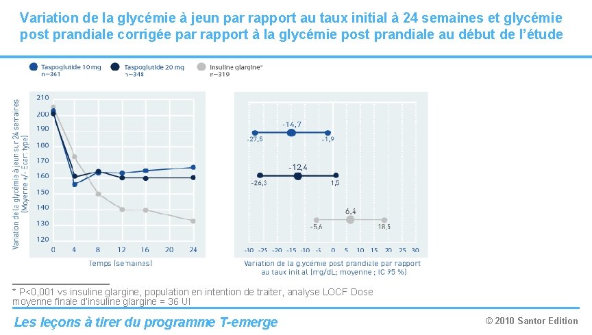 Variation de la glycémie à jeun par rapport au taux initial à 24 semaines Variation de la glycémie à jeun par rapport au taux initial à 24 semaines