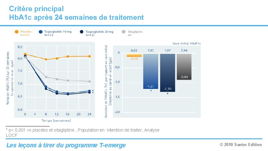 Critère principal Hb. A 1 c après 24 semaines de traitement * p< 0, Critère principal Hb. A 1 c après 24 semaines de traitement * p< 0,