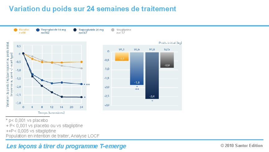 Variation du poids sur 24 semaines de traitement * p< 0, 001 vs placebo Variation du poids sur 24 semaines de traitement * p< 0, 001 vs placebo