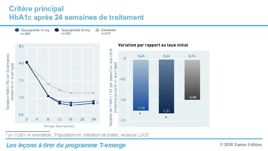 Critère principal Hb. A 1 c après 24 semaines de traitement * * * Critère principal Hb. A 1 c après 24 semaines de traitement * * *