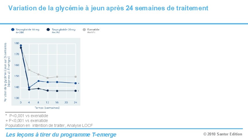 Variation de la glycémie à jeun après 24 semaines de traitement * P<0, 001 Variation de la glycémie à jeun après 24 semaines de traitement * P<0, 001
