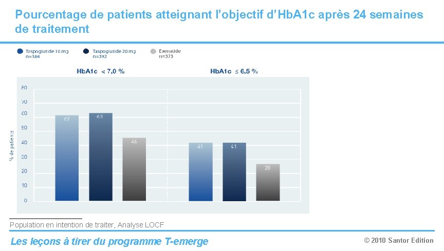 Pourcentage de patients atteignant l’objectif d’Hb. A 1 c après 24 semaines de traitement Pourcentage de patients atteignant l’objectif d’Hb. A 1 c après 24 semaines de traitement