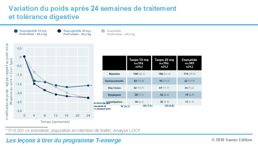 Variation du poids après 24 semaines de traitement et tolérance digestive Arrêts liés aux Variation du poids après 24 semaines de traitement et tolérance digestive Arrêts liés aux