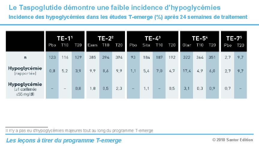 Le Taspoglutide démontre une faible incidence d’hypoglycémies Incidence des hypoglycémies dans les études T-emerge Le Taspoglutide démontre une faible incidence d’hypoglycémies Incidence des hypoglycémies dans les études T-emerge