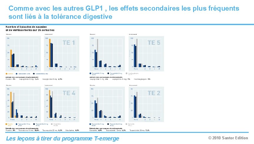 Comme avec les autres GLP 1 , les effets secondaires les plus fréquents sont Comme avec les autres GLP 1 , les effets secondaires les plus fréquents sont