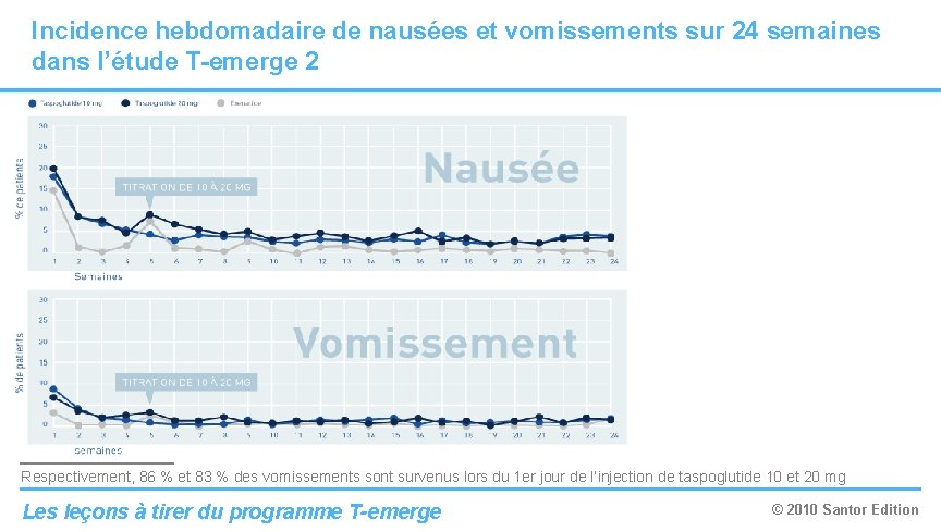 Incidence hebdomadaire de nausées et vomissements sur 24 semaines dans l’étude T-emerge 2 Respectivement, Incidence hebdomadaire de nausées et vomissements sur 24 semaines dans l’étude T-emerge 2 Respectivement,