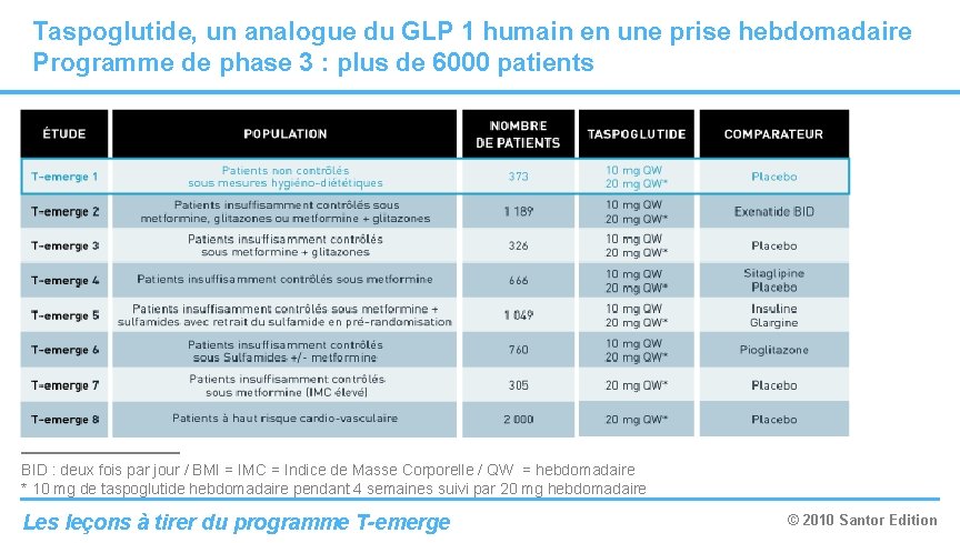 Taspoglutide, un analogue du GLP 1 humain en une prise hebdomadaire Programme de phase Taspoglutide, un analogue du GLP 1 humain en une prise hebdomadaire Programme de phase